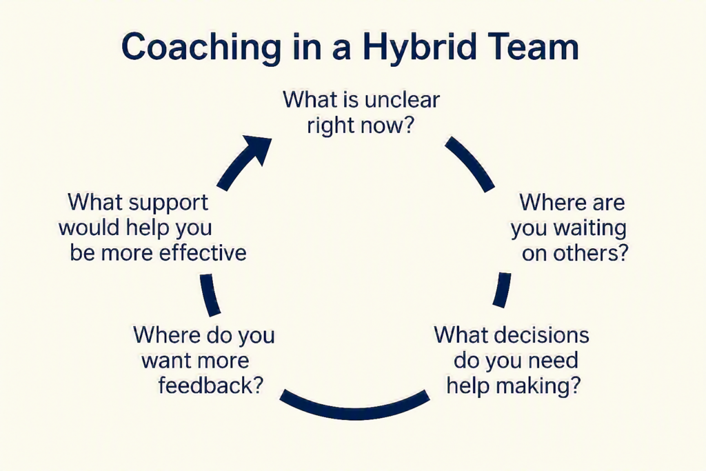 Coaching your team in a hybrid work environment is a never-ending cycle of engagement with your team.