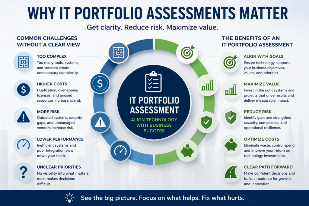 IT Portfolio Assessments gain clarity, reduce risk and maximize the value of your technology investments.