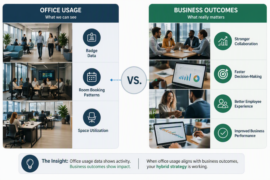 While office usage is easy to measure, it can be misleading. What matters is business outcomes!