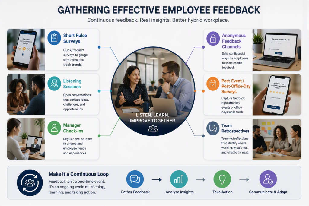 Measuring hybrid workplace success is an iterative cycle pursuing an ever improving workplace. It is as much an HR effort as it is a technology and logistics effort.