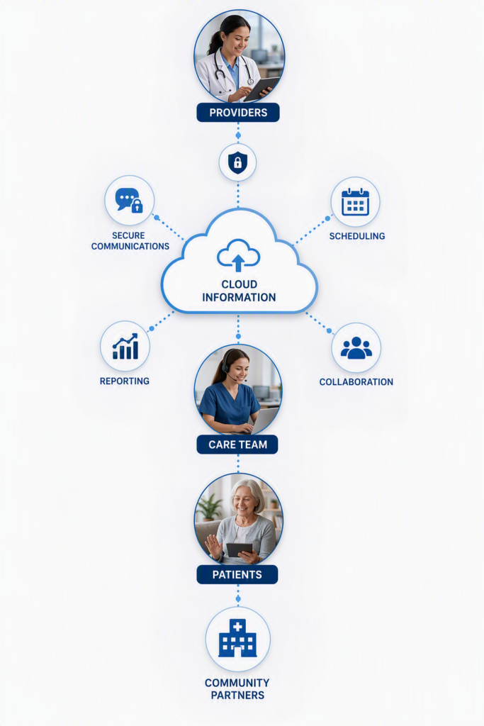 When done correctly, in concert with a healthcare organization's business practices and values technology becomes the unseen and seamless driver empowering providers, care teams and patients.